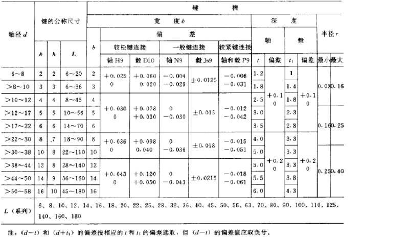 平鍵，45鋼平鍵，精密平鍵